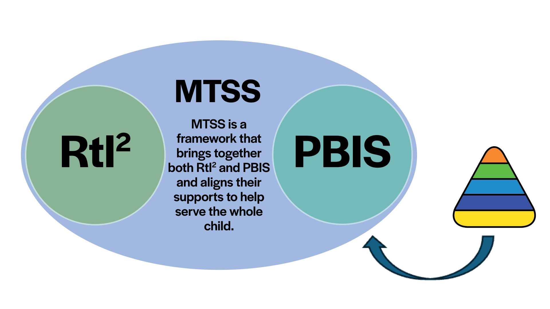 MTSS is a framework that brings together both RTL and PBIS